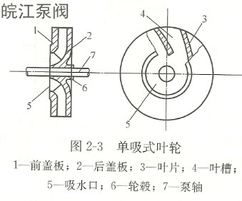 單吸式離心泵葉輪結構圖