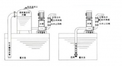 <b>離心泵為什么要裝止回閥及安裝方式？</b>