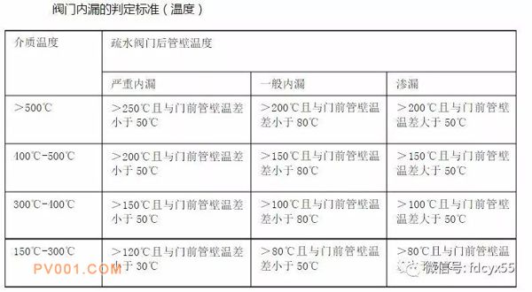 閥門內漏的鑒定標準是什么？哄騙歷程中有哪些寄望事項？